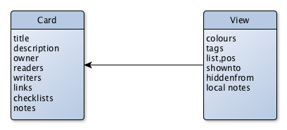 Simple Database Model